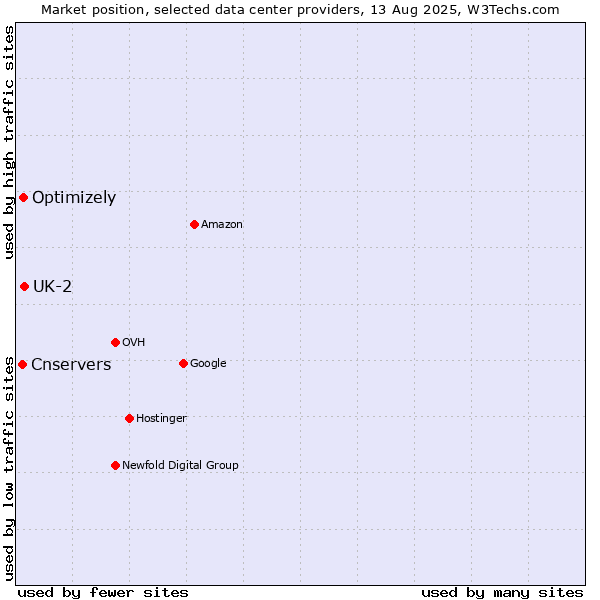 Market position of UK-2 vs. Optimizely vs. Cnservers