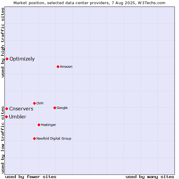 Market position of Optimizely vs. Cnservers vs. Umbler