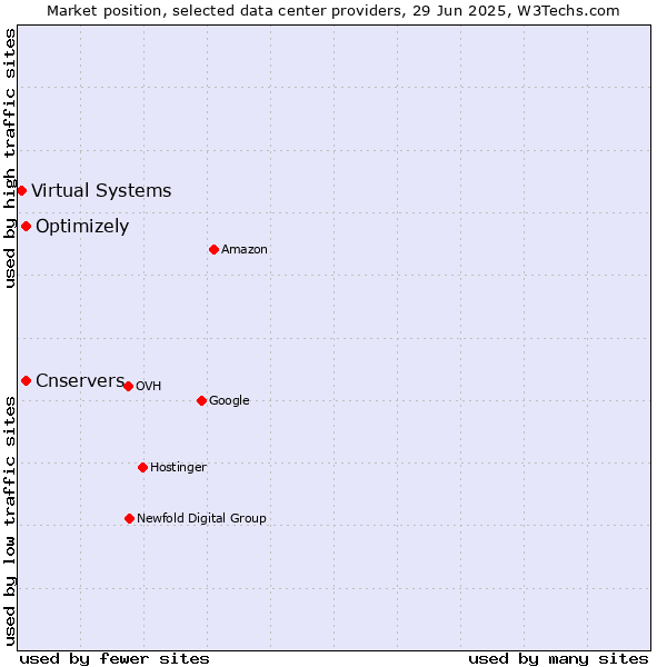 Market position of Optimizely vs. Cnservers vs. Virtual Systems