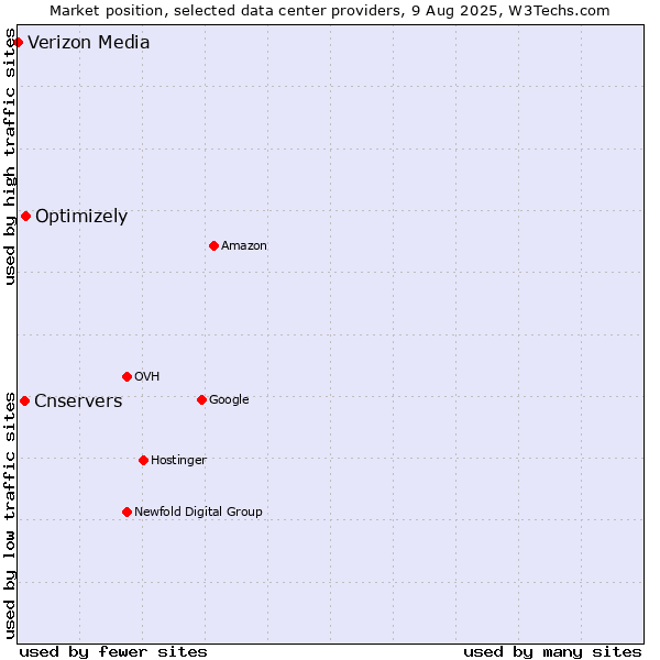 Market position of Optimizely vs. Cnservers vs. Verizon Media