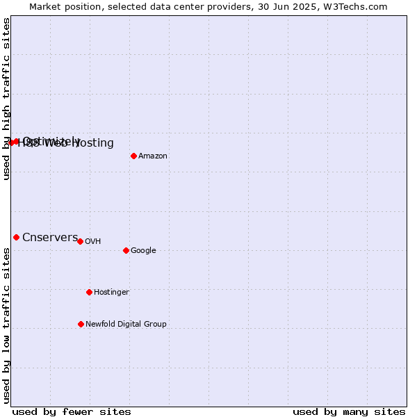 Market position of Optimizely vs. Cnservers vs. H88 Web Hosting