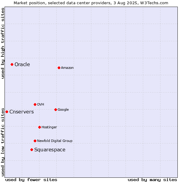 Market position of Squarespace vs. Oracle vs. Cnservers
