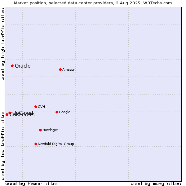Market position of Oracle vs. UpCloud vs. Cnservers