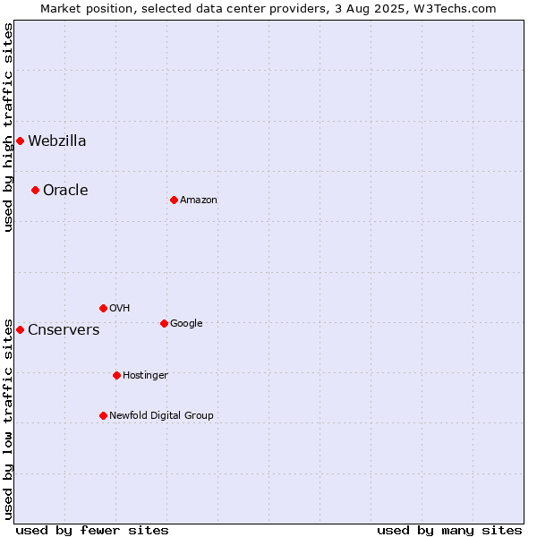 Market position of Oracle vs. Cnservers vs. Webzilla