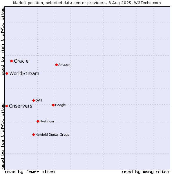 Market position of Oracle vs. WorldStream vs. Cnservers