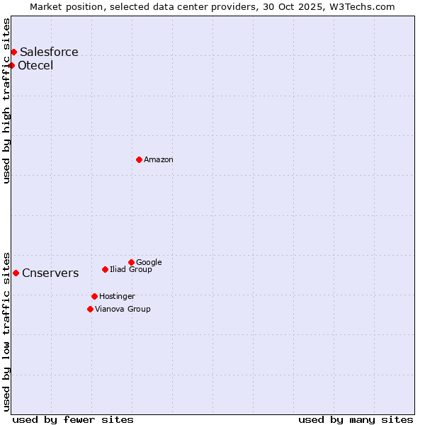 Market position of Cnservers vs. Salesforce vs. Otecel