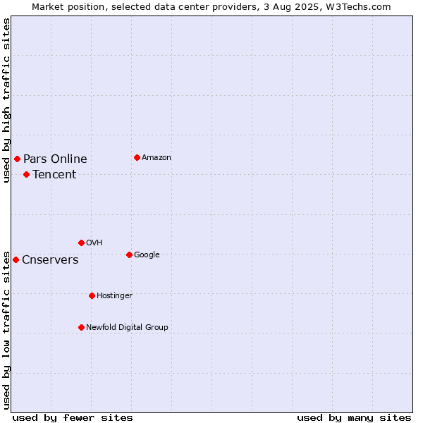 Market position of Tencent vs. Pars Online vs. Cnservers