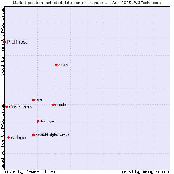 Market position of webgo vs. Cnservers vs. Profihost