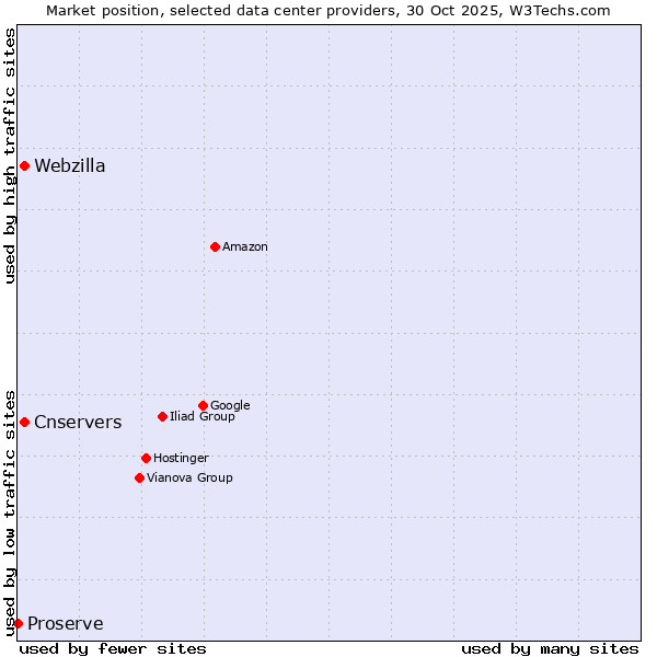 Market position of Cnservers vs. Webzilla vs. Proserve