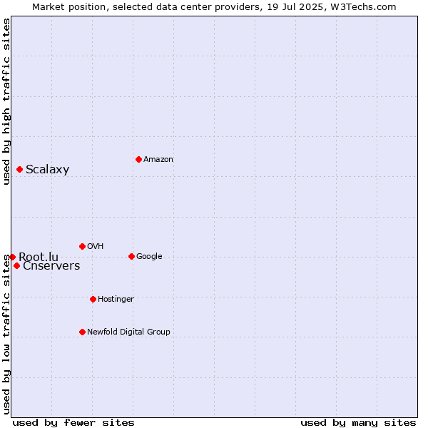 Market position of Scalaxy vs. Cnservers vs. Root.lu