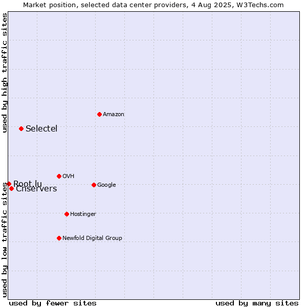 Market position of Selectel vs. Cnservers vs. Root.lu