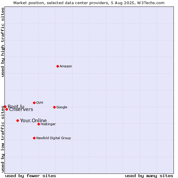 Market position of Your.Online vs. Cnservers vs. Root.lu