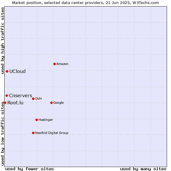 Market position of UCloud vs. Cnservers vs. Root.lu
