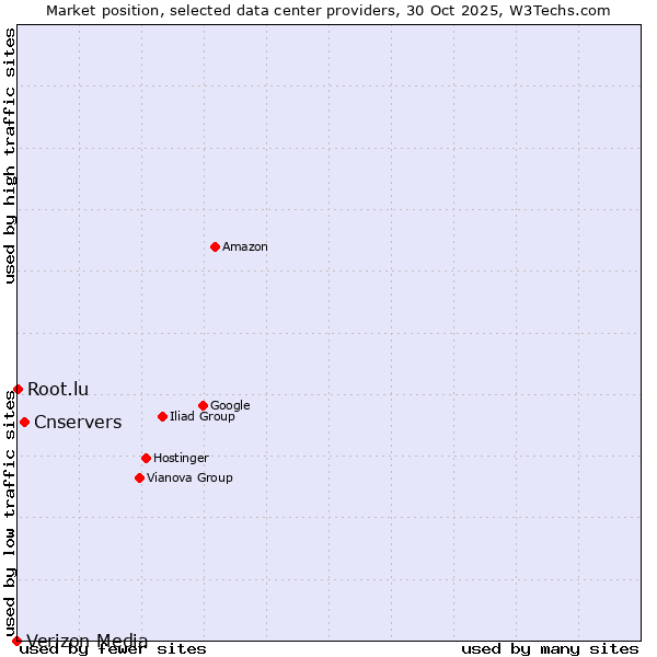 Market position of Cnservers vs. Root.lu vs. Verizon Media