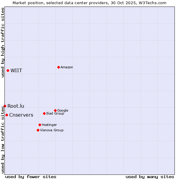Market position of WIIT vs. Cnservers vs. Root.lu