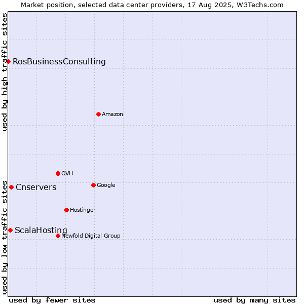 Market position of Cnservers vs. ScalaHosting vs. RosBusinessConsulting
