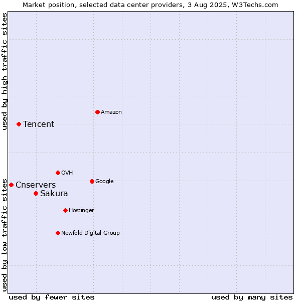 Market position of Sakura vs. Tencent vs. Cnservers