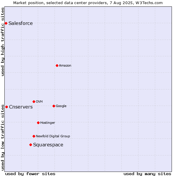 Market position of Squarespace vs. Cnservers vs. Salesforce