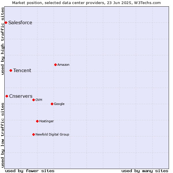 Market position of Tencent vs. Cnservers vs. Salesforce