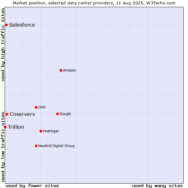 Market position of Cnservers vs. Salesforce vs. Trillion