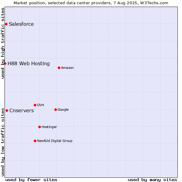 Market position of Cnservers vs. Salesforce vs. H88 Web Hosting