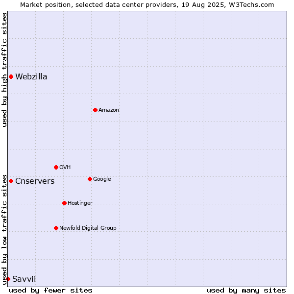 Market position of Cnservers vs. Webzilla vs. Savvii