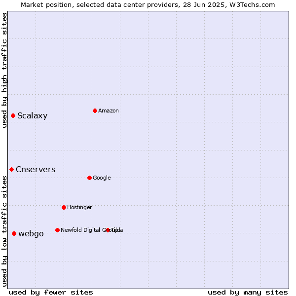 Market position of webgo vs. Scalaxy vs. Cnservers