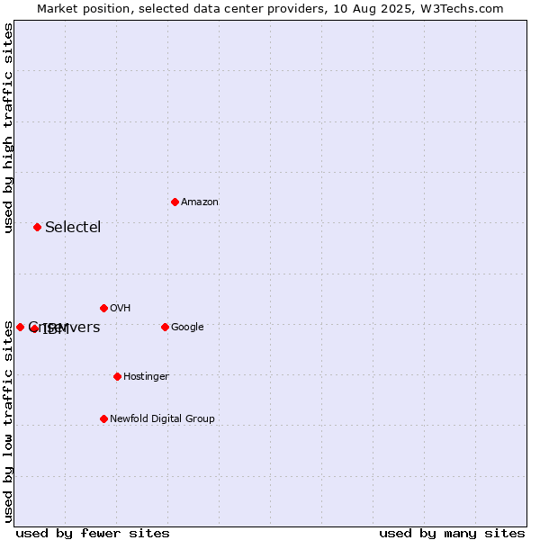Market position of Selectel vs. IBM vs. Cnservers