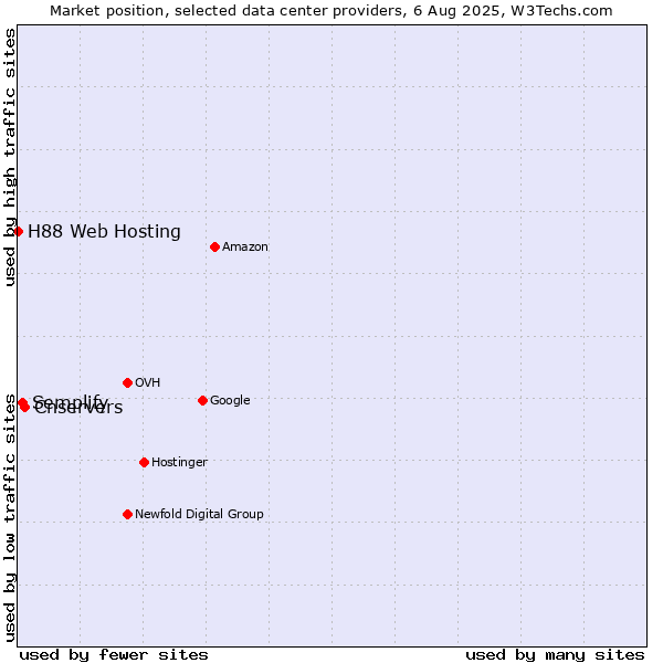 Market position of Cnservers vs. Semplify vs. H88 Web Hosting