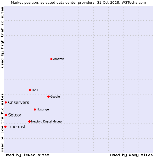 Market position of Setcor vs. Cnservers vs. Truehost