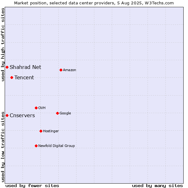 Market position of Tencent vs. Cnservers vs. Shahrad Net
