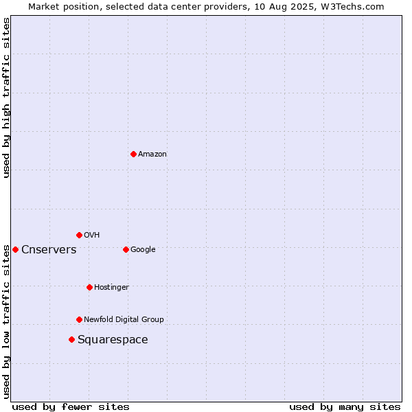 Market position of Squarespace vs. Cnservers