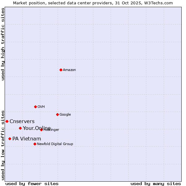 Market position of Your.Online vs. PA Vietnam vs. Cnservers