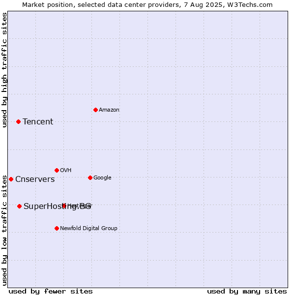 Market position of SuperHosting.BG vs. Tencent vs. Cnservers