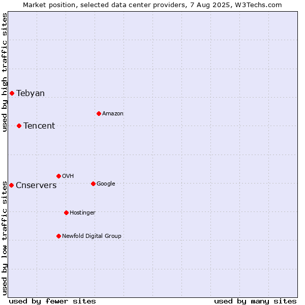 Market position of Tencent vs. Tebyan vs. Cnservers