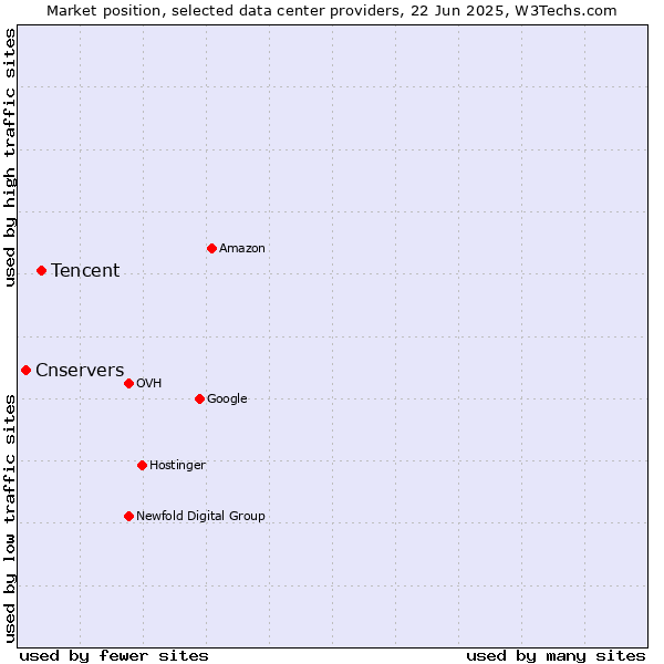 Market position of Tencent vs. Cnservers