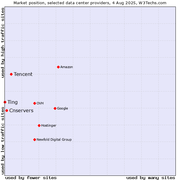 Market position of Tencent vs. Cnservers vs. Ting