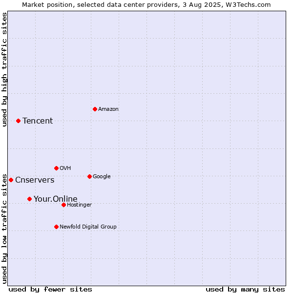 Market position of Your.Online vs. Tencent vs. Cnservers