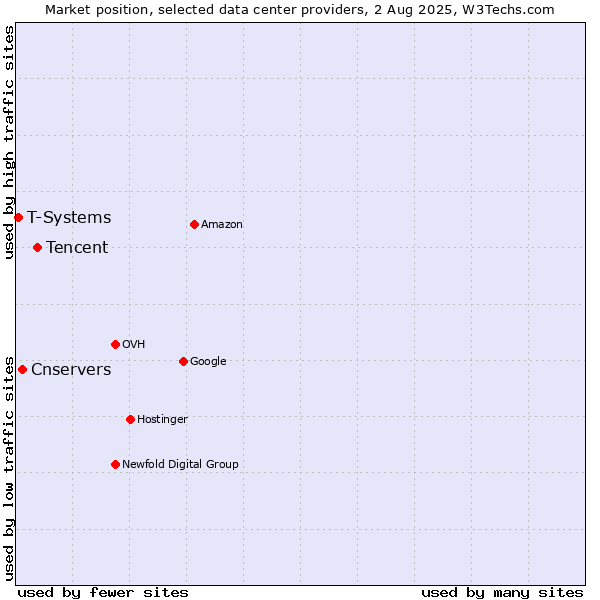 Market position of Tencent vs. Cnservers vs. T-Systems