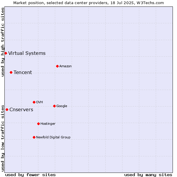 Market position of Tencent vs. Cnservers vs. Virtual Systems
