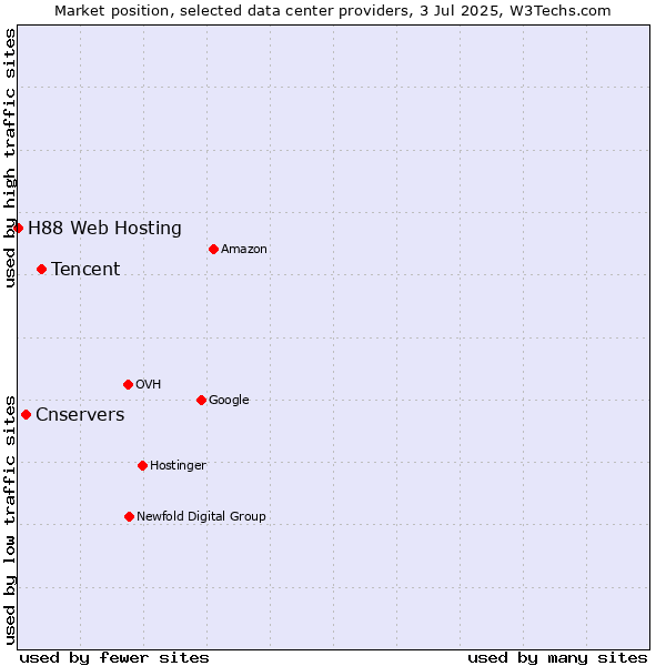 Market position of Tencent vs. Cnservers vs. H88 Web Hosting