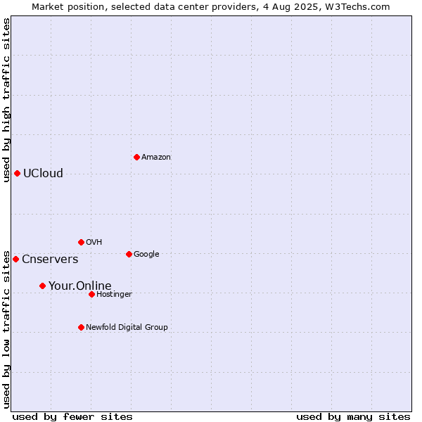 Market position of Your.Online vs. UCloud vs. Cnservers
