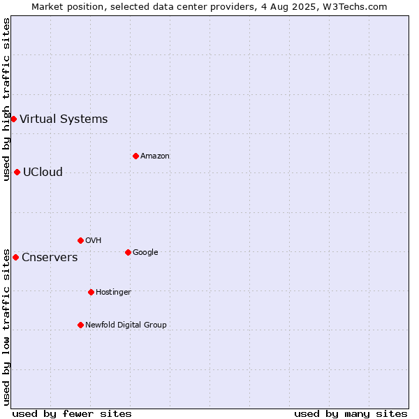 Market position of UCloud vs. Cnservers vs. Virtual Systems