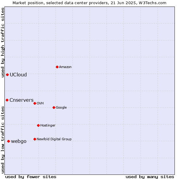 Market position of webgo vs. UCloud vs. Cnservers