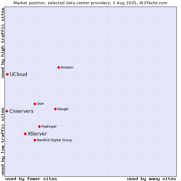 Market position of XServer vs. UCloud vs. Cnservers