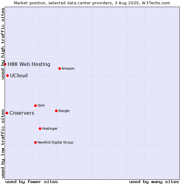 Market position of UCloud vs. Cnservers vs. H88 Web Hosting