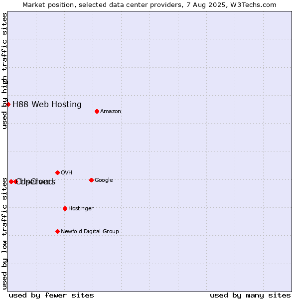 Market position of UpCloud vs. Cnservers vs. H88 Web Hosting