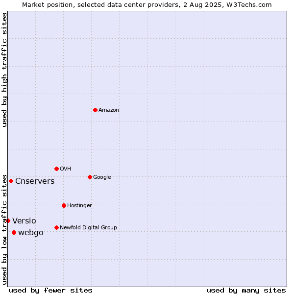 Market position of webgo vs. Cnservers vs. Versio
