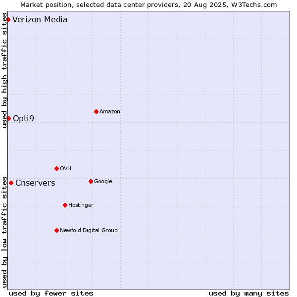 Market position of Cnservers vs. Opti9 vs. Verizon Media
