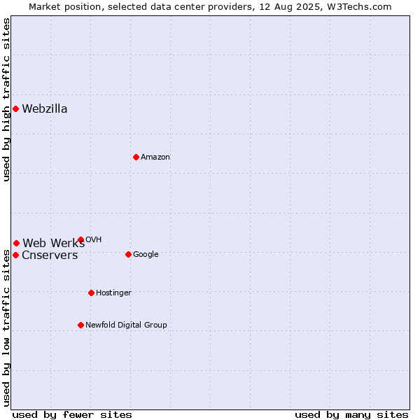 Market position of Web Werks vs. Cnservers vs. Webzilla